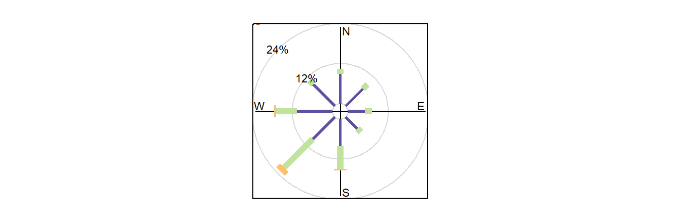 Wind Rose In Building Design Chapter 4 Methodology | Spatio-temporal analysis of extreme wind ...